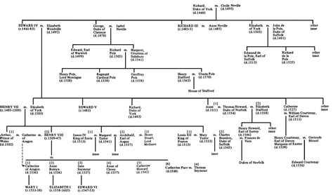 richard of york family tree.